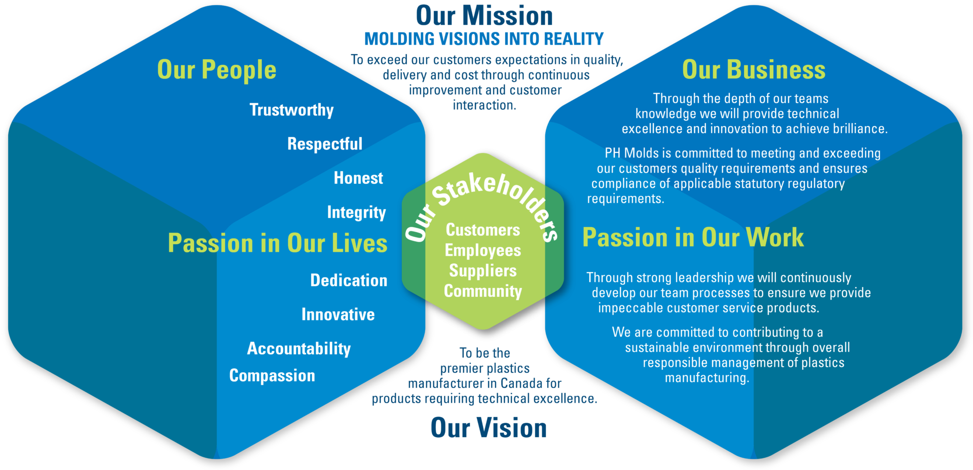 Company Mission And Vision Statement PH Molds Limited